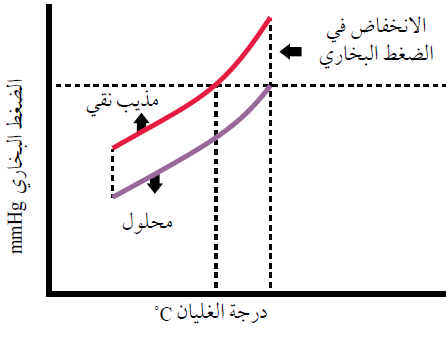 الضغط البخار لمذيب نقي وللمحلول